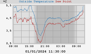 temperatures