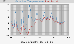 temperatures