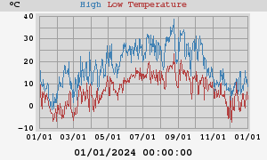 Daily highs and lows for the year Daily highs and lows for the year