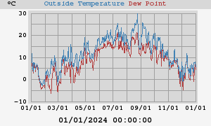 temperatures